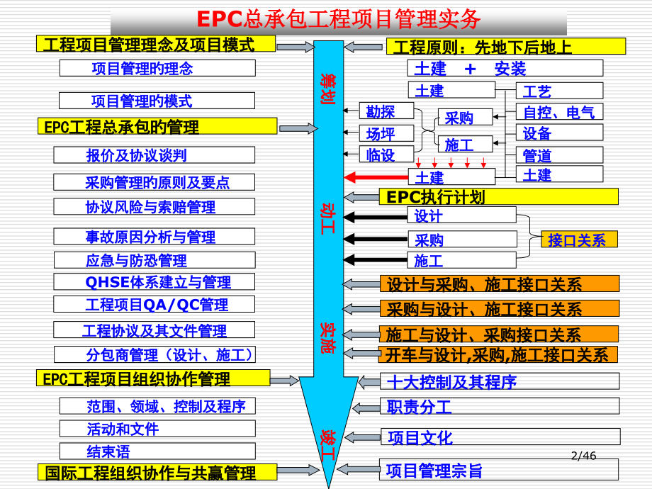 总承包工程组织协调与管理.pptx_第2页