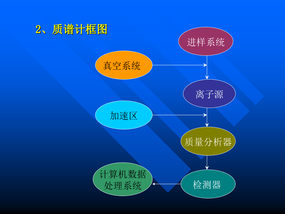 质谱的原理和图谱的分析.pptx_第2页