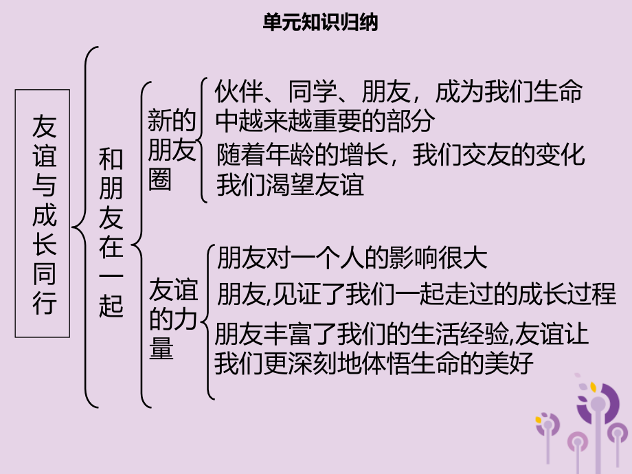 七年级道德与法治上册第二单元友谊的天空单元复习习题.ppt_第2页