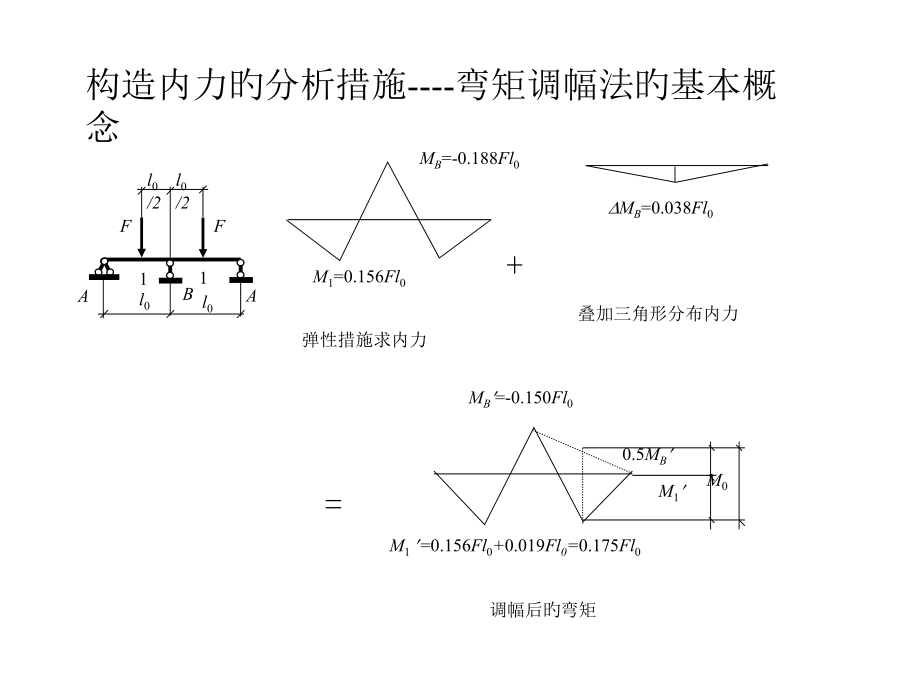 弯矩调幅法的基本概念.pptx_第1页
