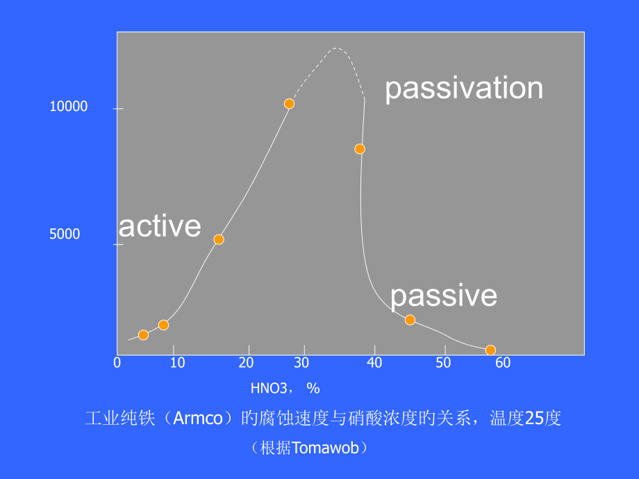 金属腐蚀与防护--金属的钝化.pptx_第2页