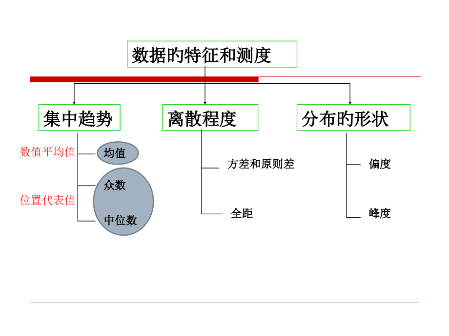 统计数据的特征描述.pptx_第2页