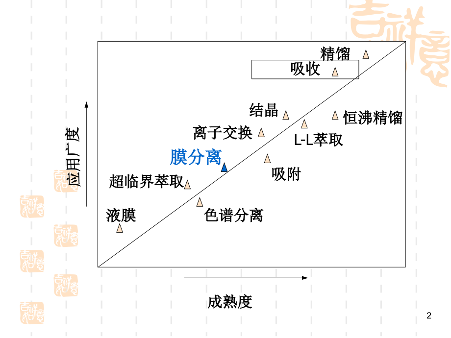 气体膜分离技术应用.ppt_第2页