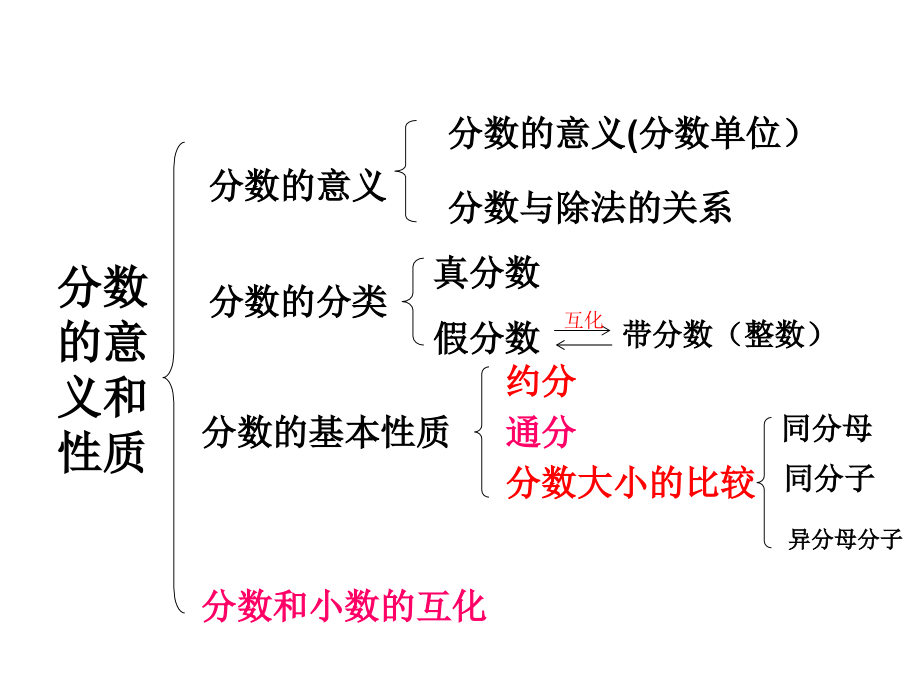 新人教版小学五年级数学下册分数的意义和性质整理和复习.ppt_第2页