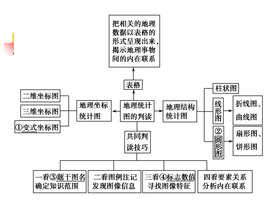 地理坐标统计图的判读.ppt_第2页