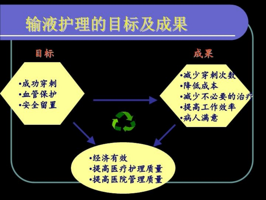 安全输液与输液工具的选择.ppt_第2页