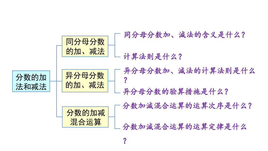 人教版小学数学五年级下册分数的加法和减法整理和复习课件.pptx_第2页