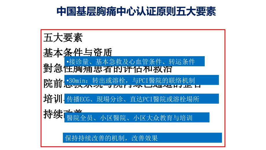 胸痛中心建设需要解决的问题培训课件.pptx_第2页