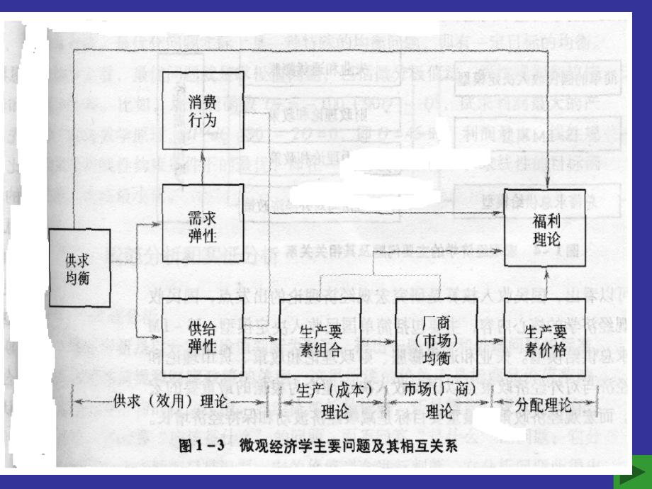 西方经济学的主要问题及研究方法专题知识讲座.pptx_第2页