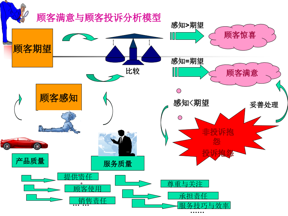 平息顾客抱怨方法和技巧.pptx_第2页