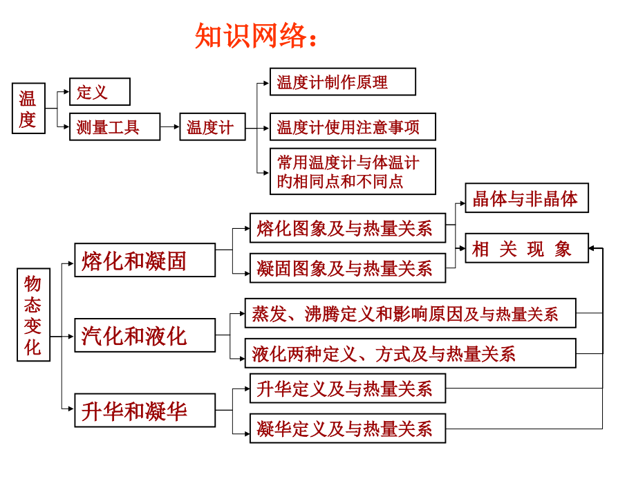 中考物理总复习《物态变化(含动画)》.pptx_第2页