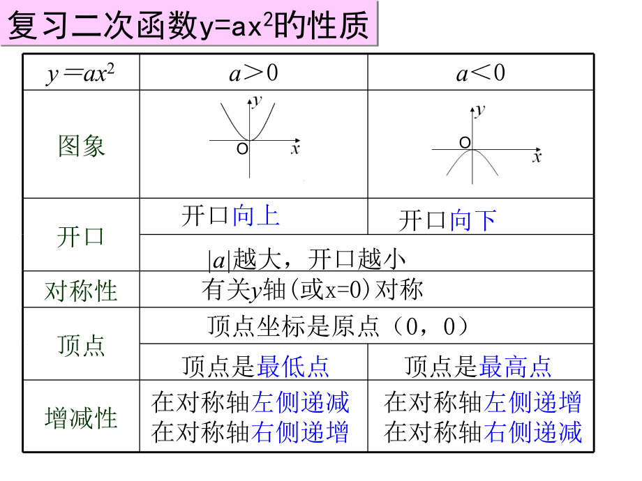 26.1.3二次函数y=a(x-h)2+k的图象和性质.pptx_第2页