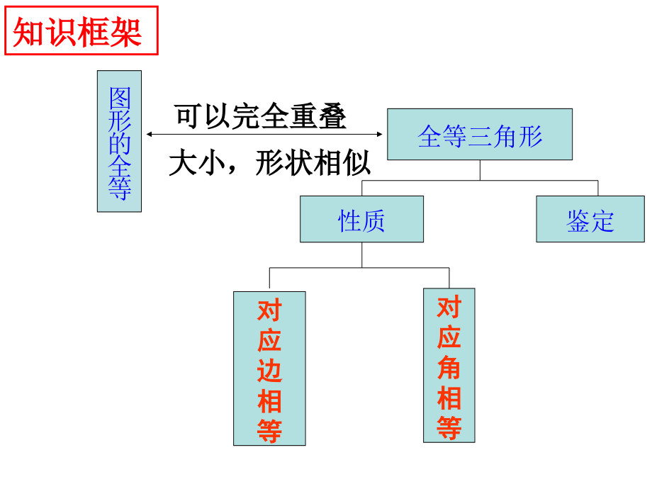 全等三角形中考复习.ppt_第2页