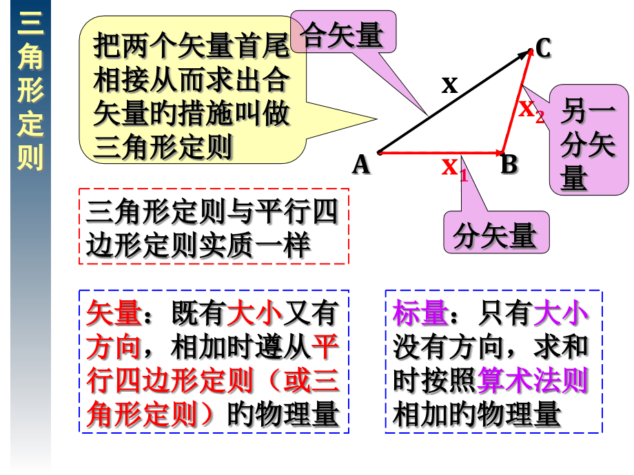 三角形定则正交分解.pptx_第2页