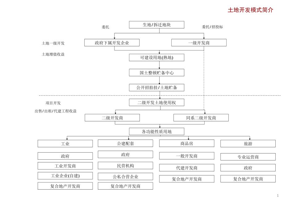 土地开发模式.pptx_第1页