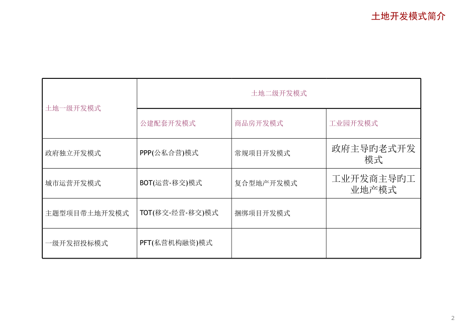土地开发模式.pptx_第2页