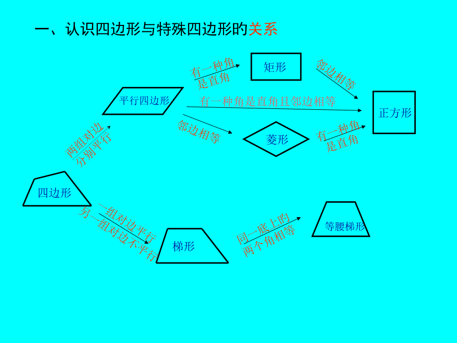 一认识四边形与特殊四边形的关系.pptx_第2页
