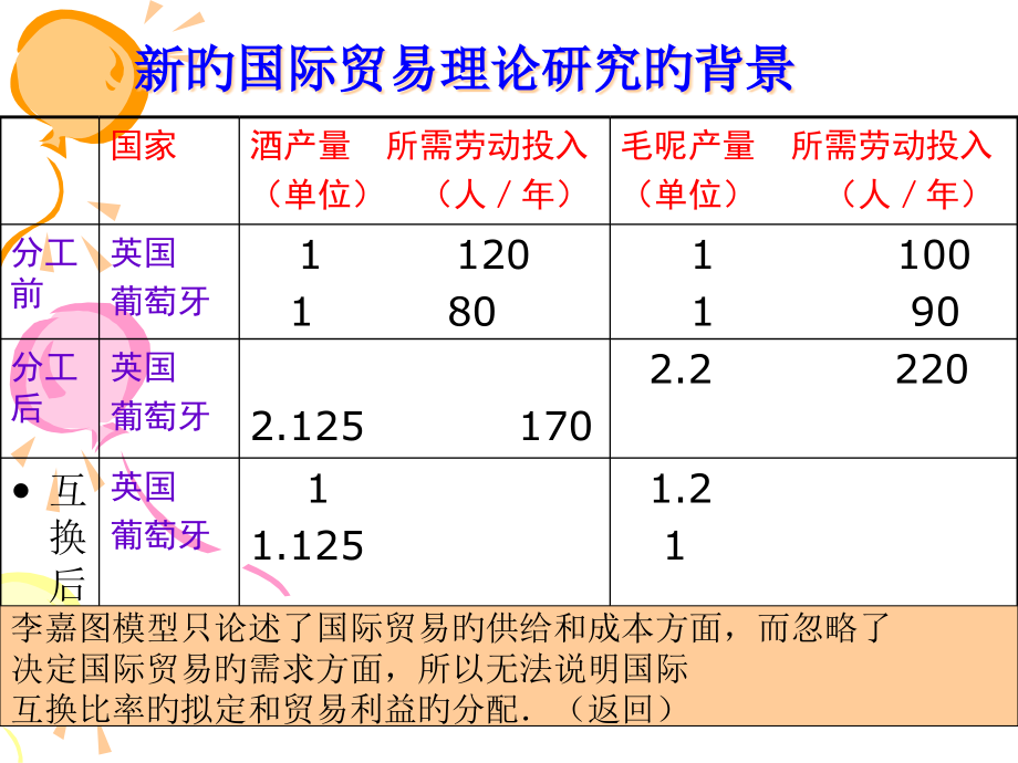 国际交换价格的确定.pptx_第2页
