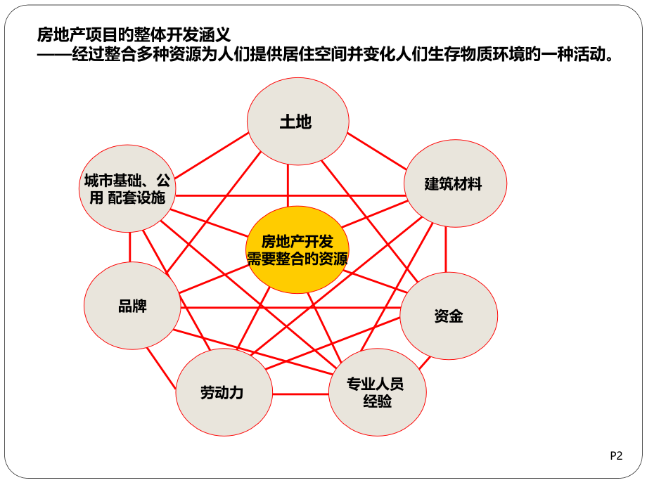 专业基础培训：房地产开发流程.pptx_第2页