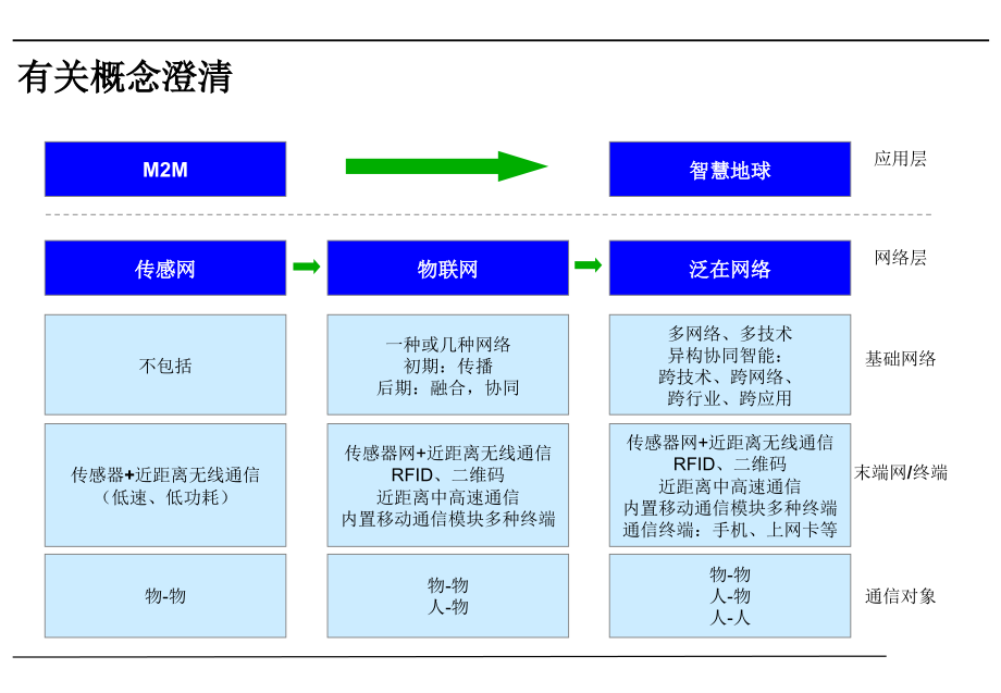 物联网产业链分析.ppt_第2页