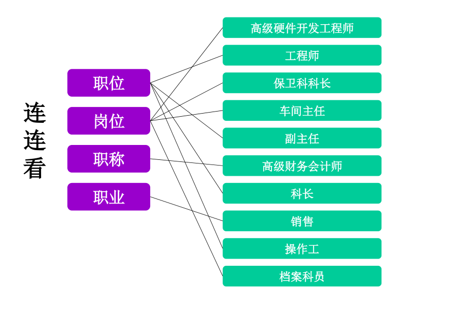 激活个体岗位设置和岗位说明书撰写实务.pptx_第2页