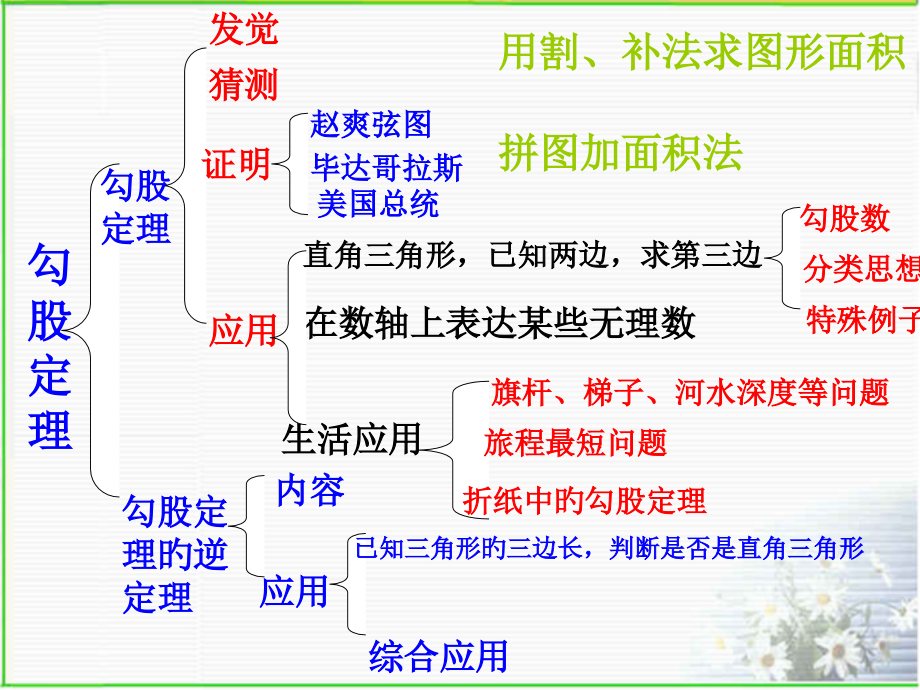 人教-勾股定理经典题型总结复习.pptx_第2页