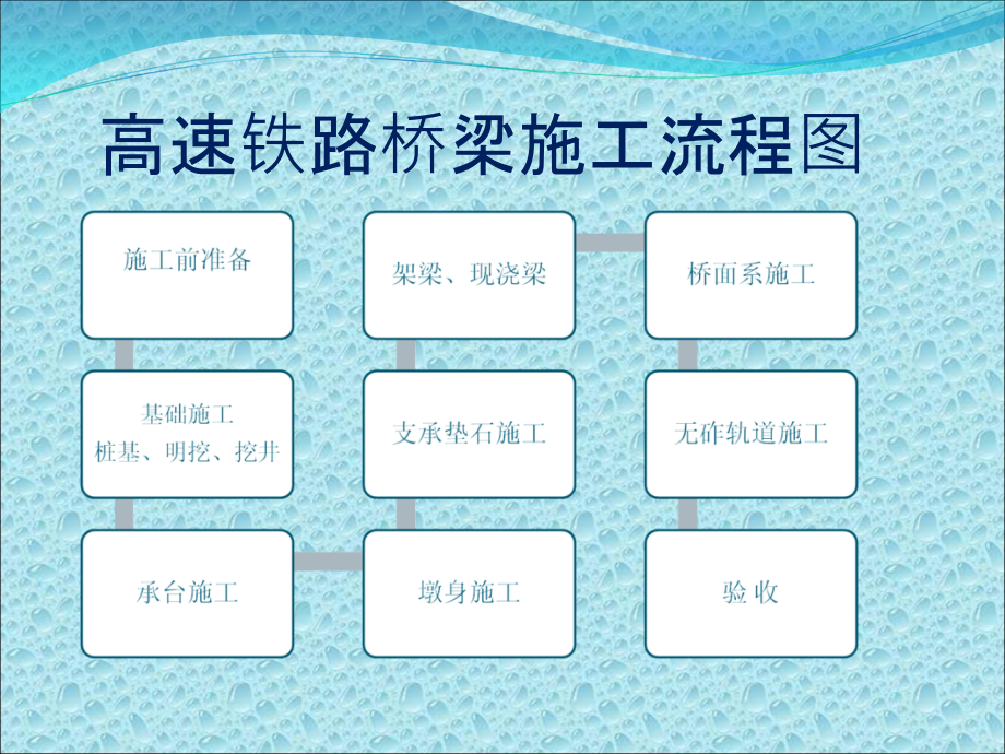 桥梁施工工艺.pptx_第2页