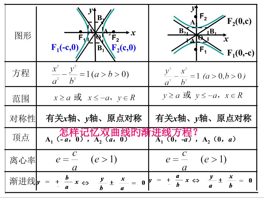 第六十六课时--2.2.2双曲线的简单几何性质.pptx_第2页