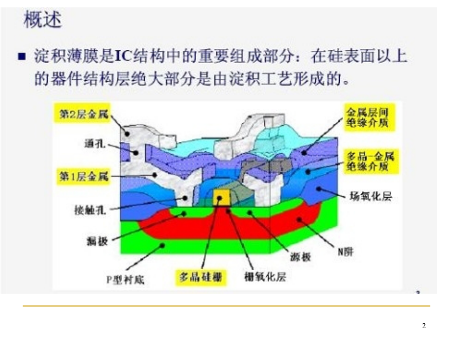 薄膜气相淀积工艺.pptx_第2页