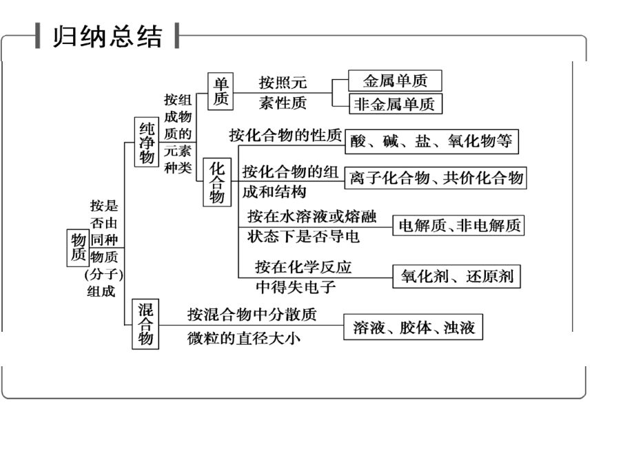 氧化还原反应基本规律和氧化性还原性强弱的比较方法.pptx_第1页