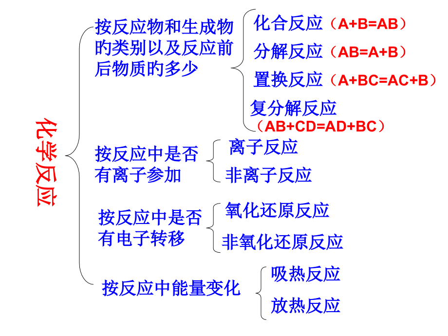 氧化还原反应基本规律和氧化性还原性强弱的比较方法.pptx_第2页