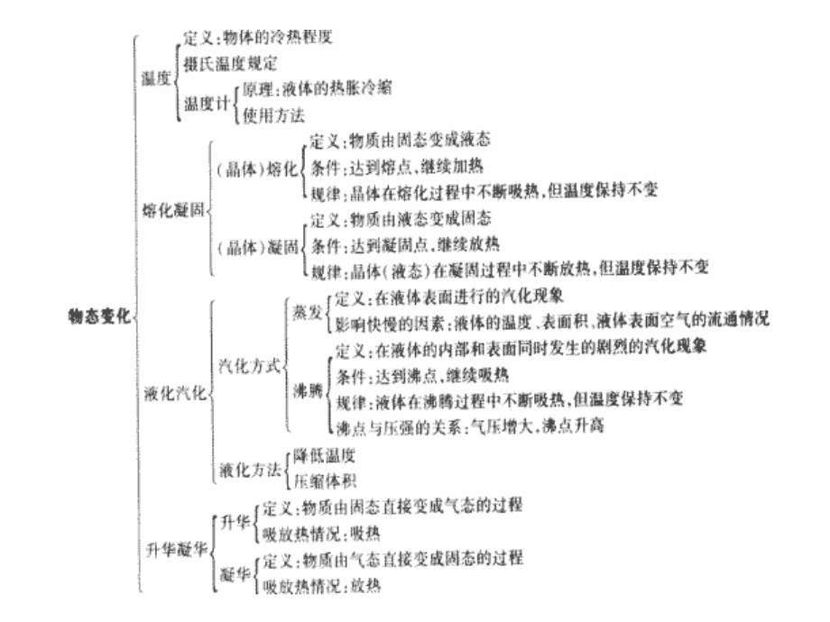 初中三态变化.ppt_第2页