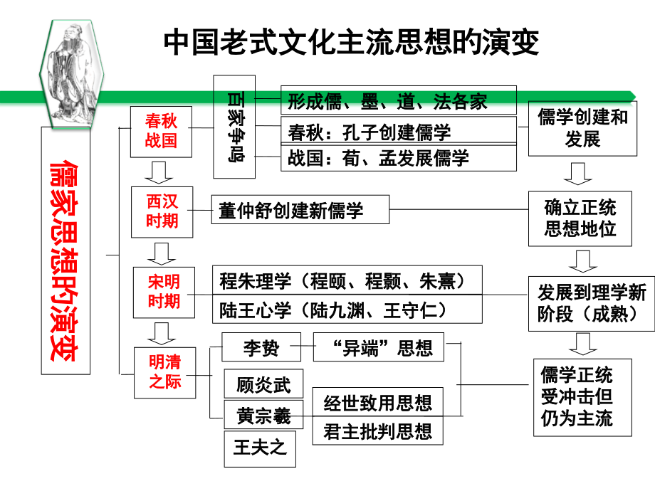 高考传统文化经典复习.pptx_第2页