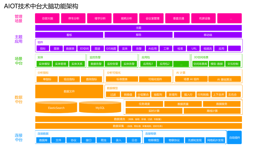基于AIOT技术中台的智慧社区大脑解决方案.pptx_第2页