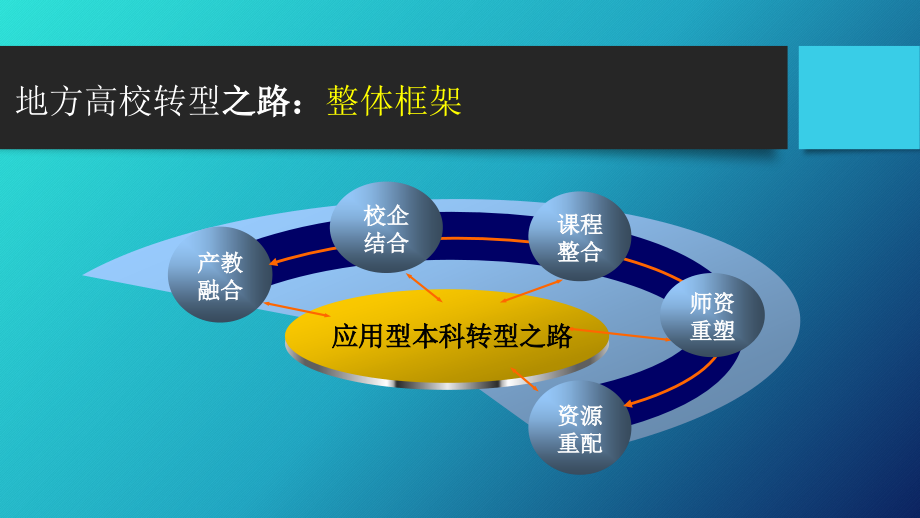 产教融合·校企结合·课程整合-地方高校转型之路教程文件.pptx_第2页