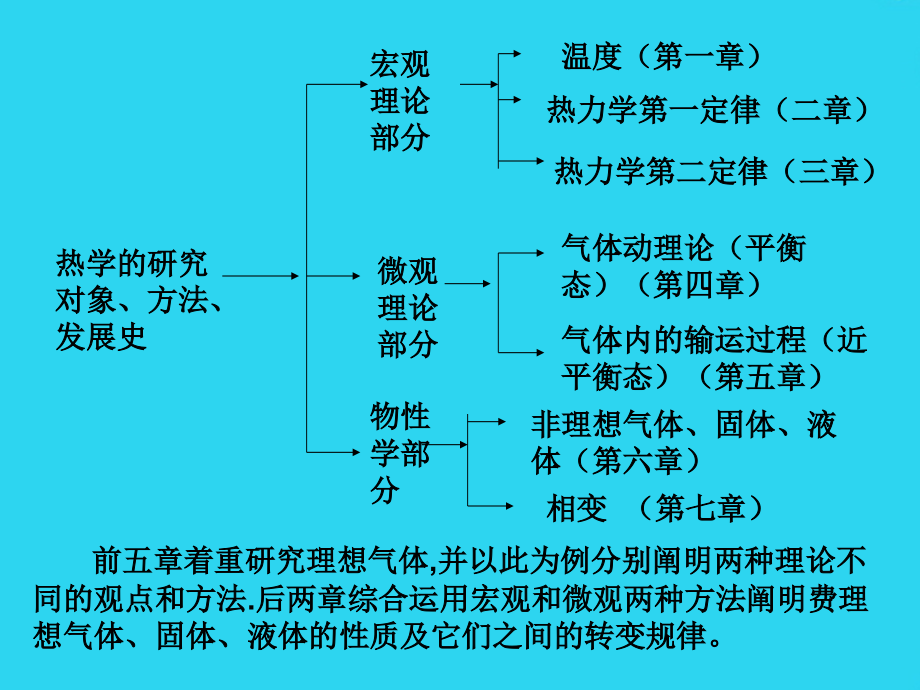 热学的研究对象、方法、发展史.ppt_第1页