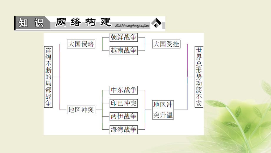 高中历史第5章连绵不断的局部战争章末归纳提升课件北师大版.ppt_第2页