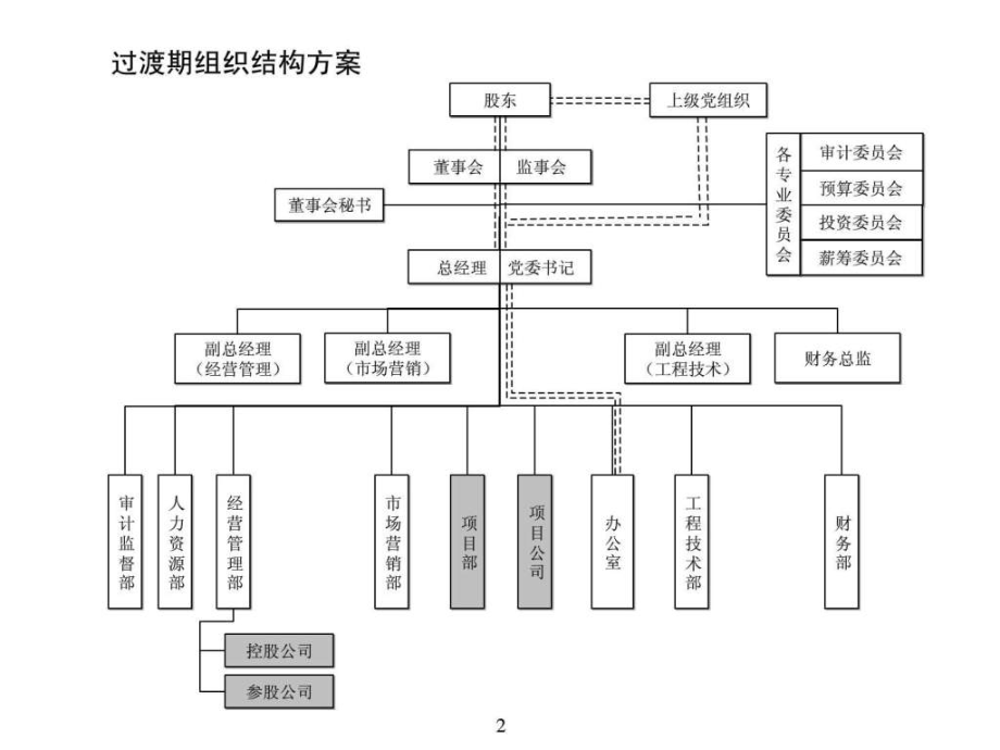 组织结构设计部门职能岗位职责设计方法.ppt_第2页