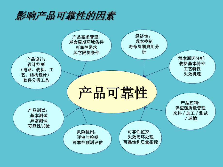 产品的可靠性保证VP.ppt_第2页