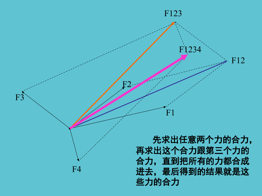 高一物理力的正交分解法.ppt_第2页