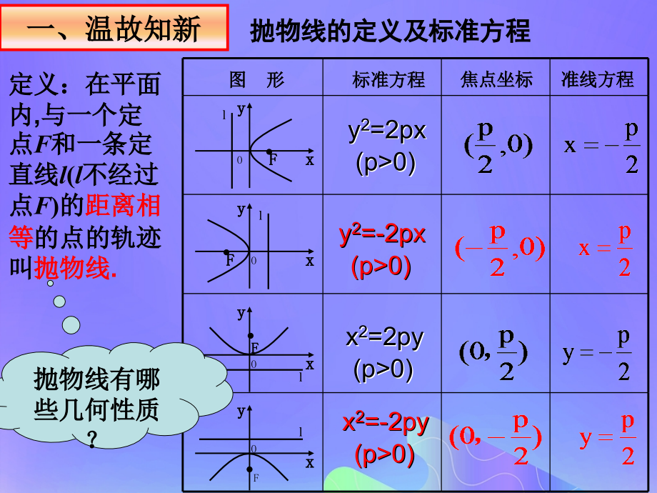 高中数学第2章圆锥曲线与方程2.4.2抛物线的几何性质课件9苏教版选修.ppt_第2页