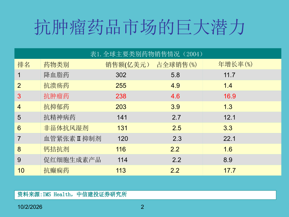 靶向药物汇总分析.ppt_第2页