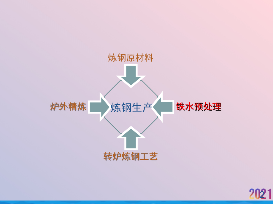 炼钢第二讲铁水预处理.ppt_第2页