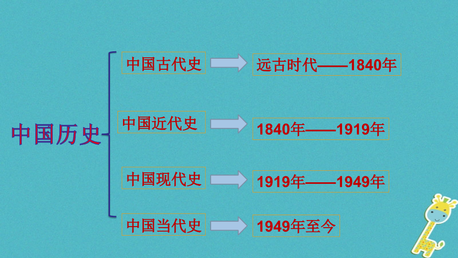 七年级历史上册第一单元第1课中华大地早期人类的代表——北京人讲义中华书局版.ppt_第2页