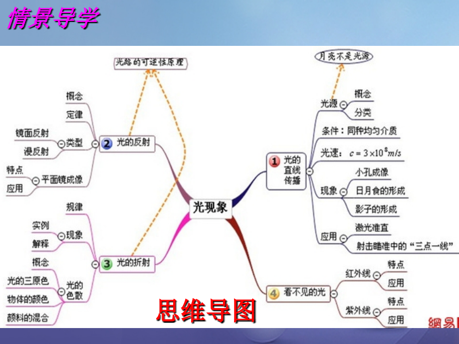 2019-2020学年八年级物理上册第三章光现象第一课时复习讲义苏科版.ppt_第2页