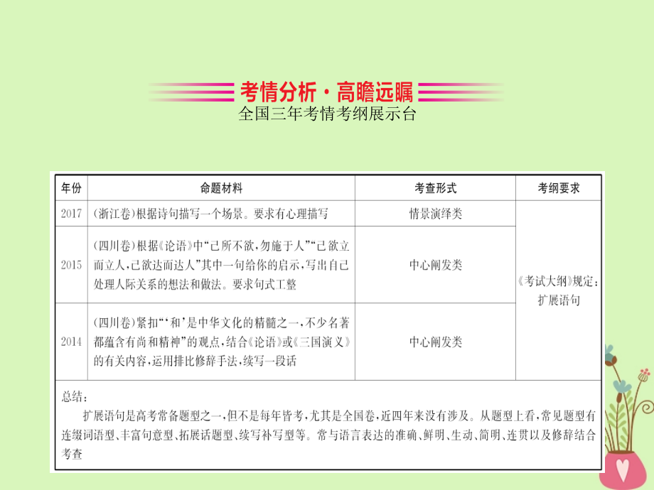 2019-2020年全国通用版高考语文一轮复习专题十二语言文字运用12.8扩展语句讲义.ppt_第2页