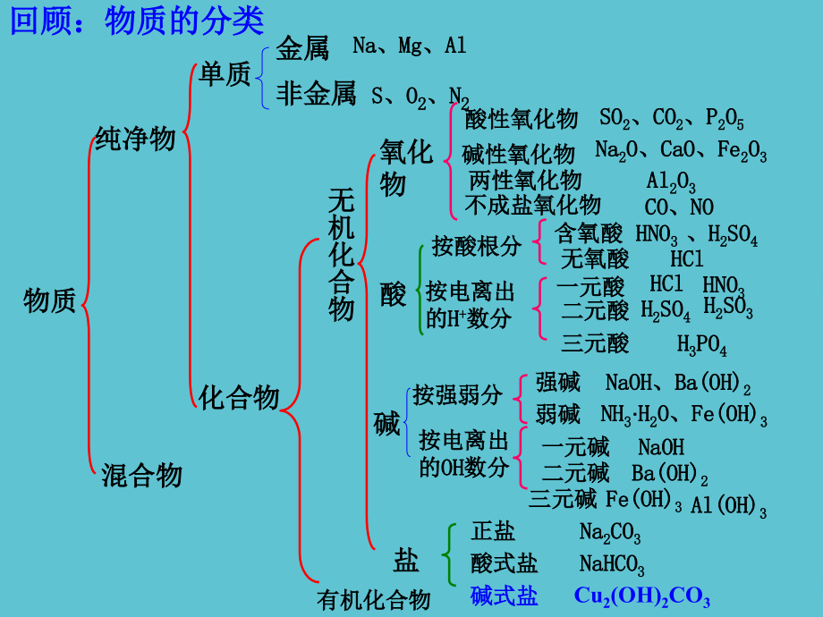 高一化学必修-第二章第一节-物质的分类.ppt_第2页