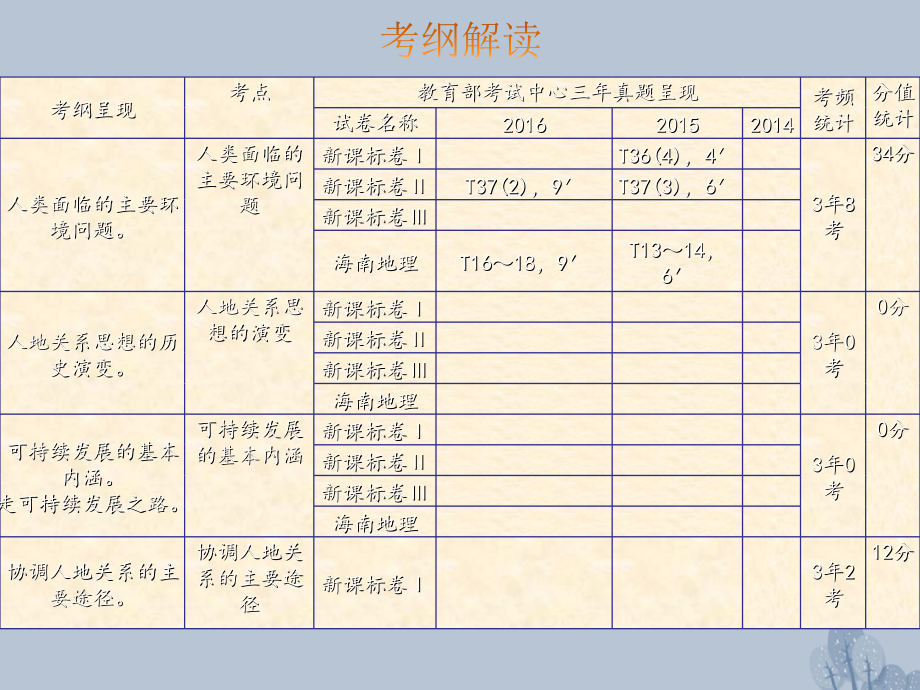 高三地理一轮复习第九章人类与地理环境的协调发展第一节人类面临的主要环境问题与人地关系思想的演变课件新.ppt_第2页