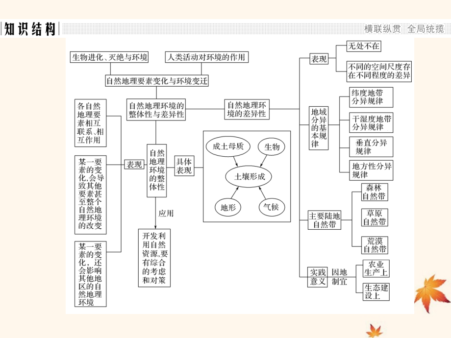 高中地理第三章自然环境地理的整体性与差异性章末归纳提升课件湘教版.ppt_第2页
