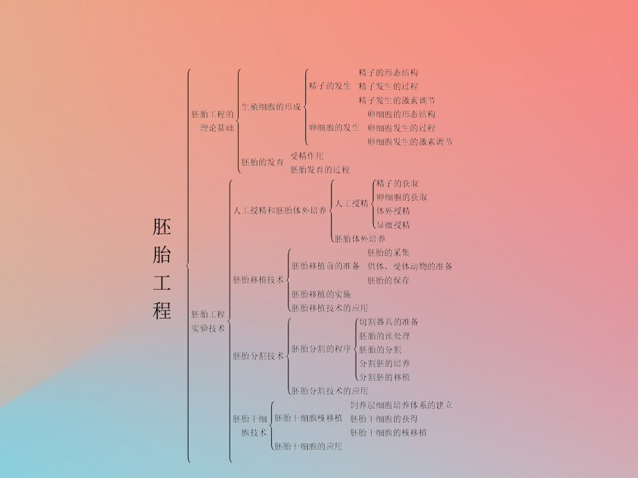 高中生物第2章胚胎工程本章整合课件北师大版选修.ppt_第2页